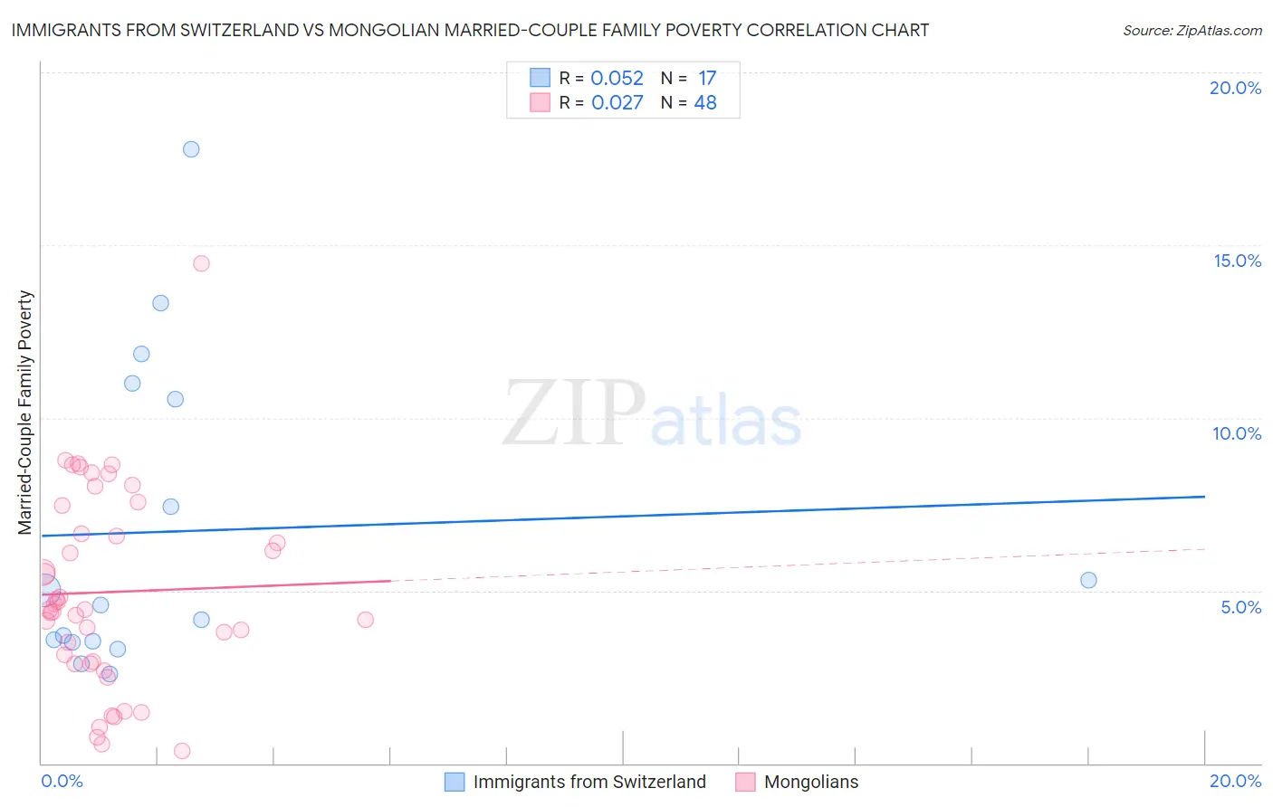Immigrants from Switzerland vs Mongolian Married-Couple Family Poverty