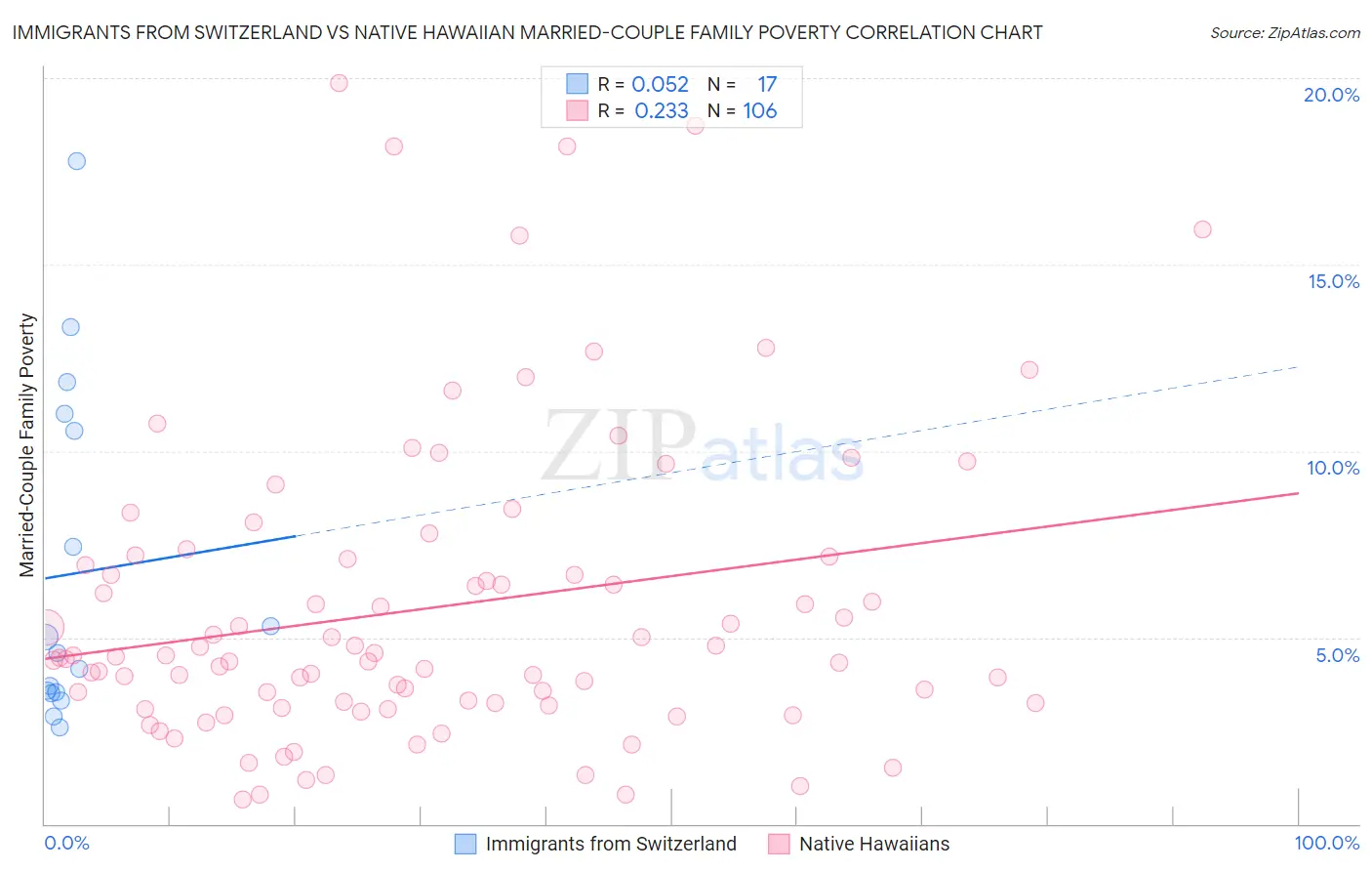 Immigrants from Switzerland vs Native Hawaiian Married-Couple Family Poverty