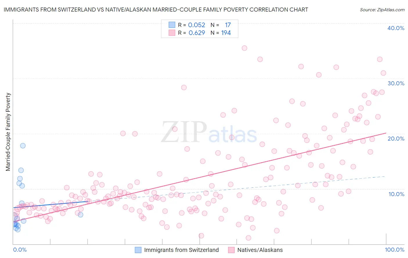 Immigrants from Switzerland vs Native/Alaskan Married-Couple Family Poverty