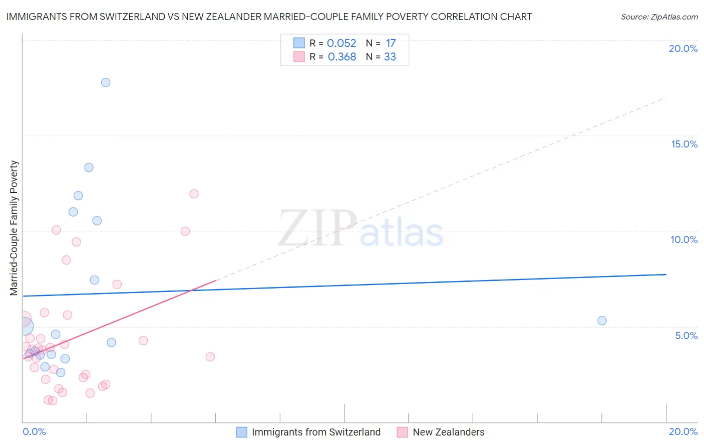 Immigrants from Switzerland vs New Zealander Married-Couple Family Poverty