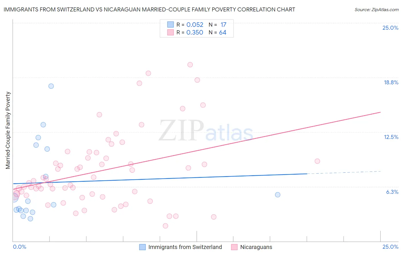 Immigrants from Switzerland vs Nicaraguan Married-Couple Family Poverty