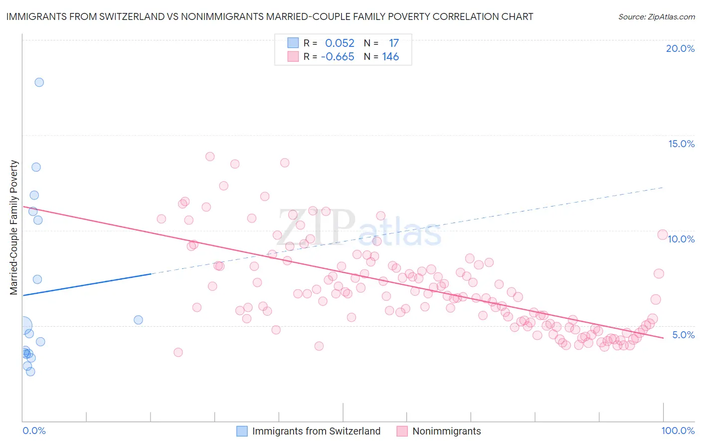 Immigrants from Switzerland vs Nonimmigrants Married-Couple Family Poverty