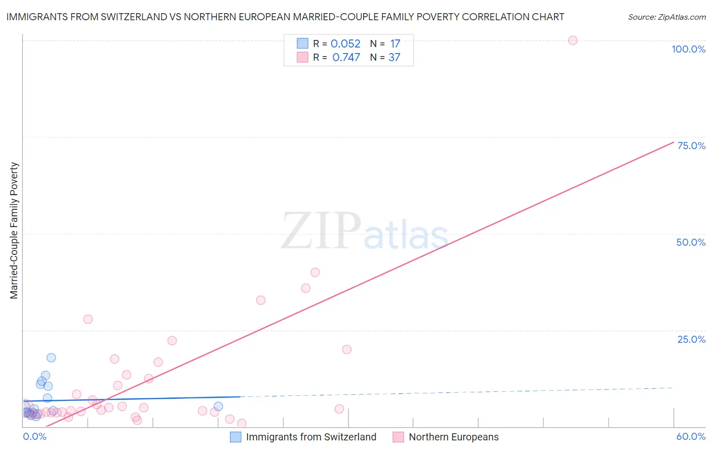 Immigrants from Switzerland vs Northern European Married-Couple Family Poverty