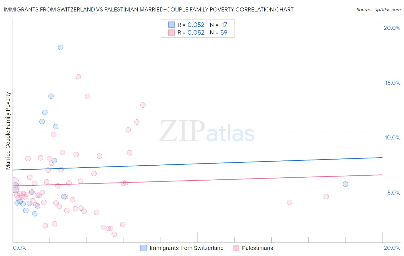Immigrants from Switzerland vs Palestinian Married-Couple Family Poverty