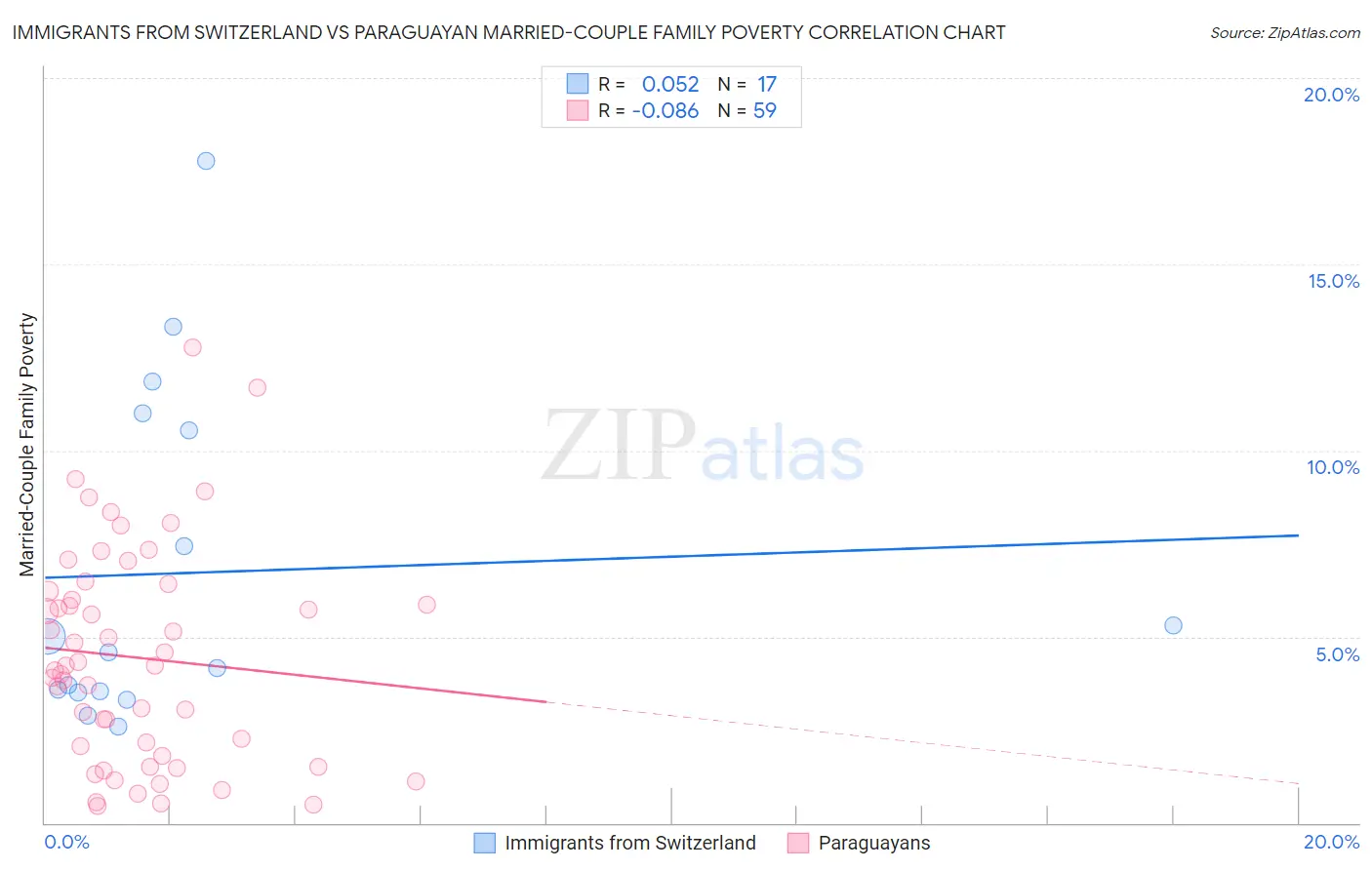 Immigrants from Switzerland vs Paraguayan Married-Couple Family Poverty