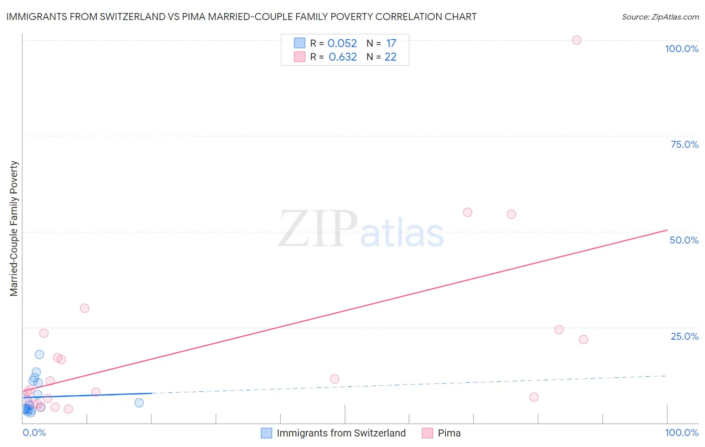 Immigrants from Switzerland vs Pima Married-Couple Family Poverty