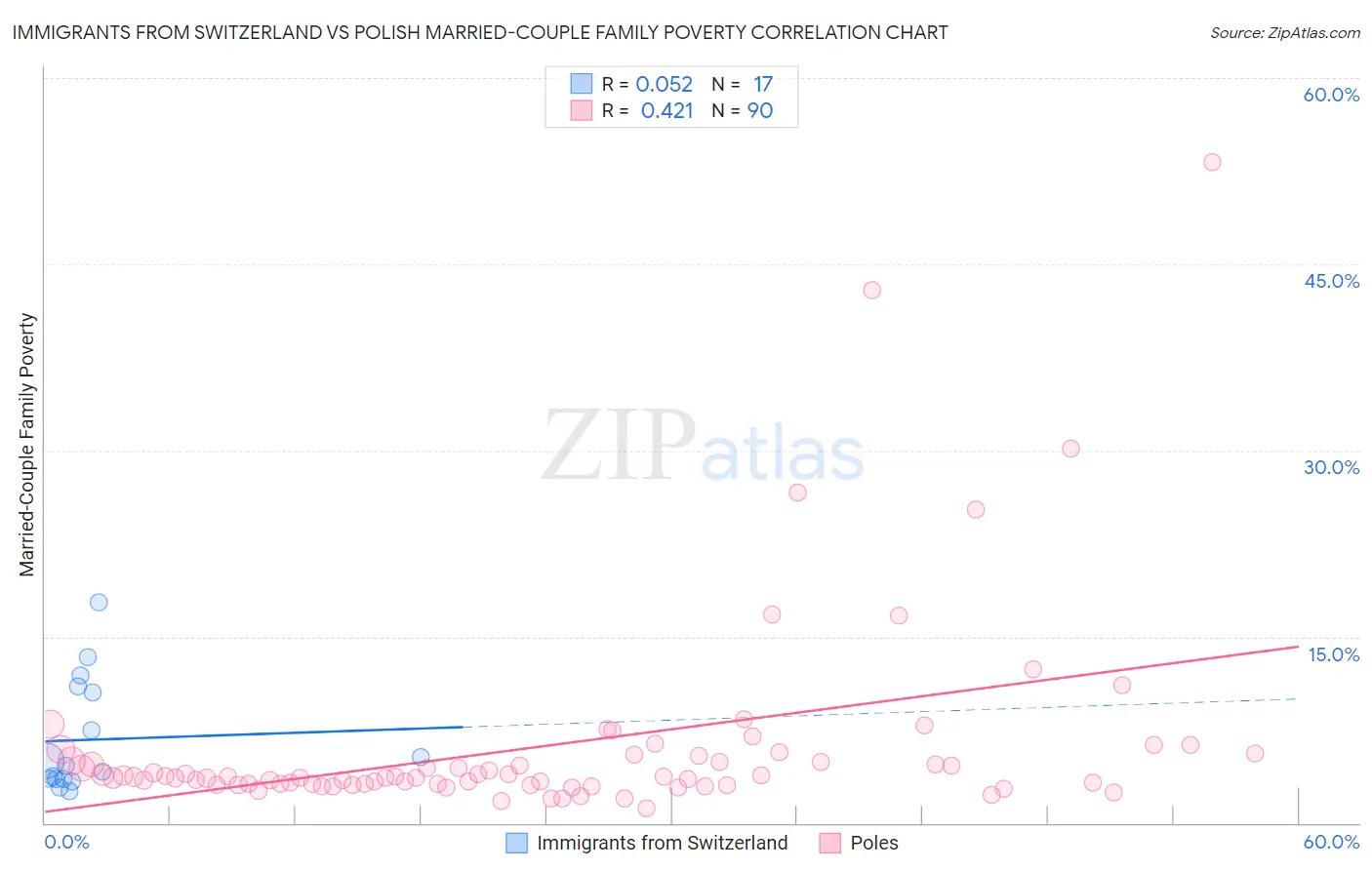 Immigrants from Switzerland vs Polish Married-Couple Family Poverty