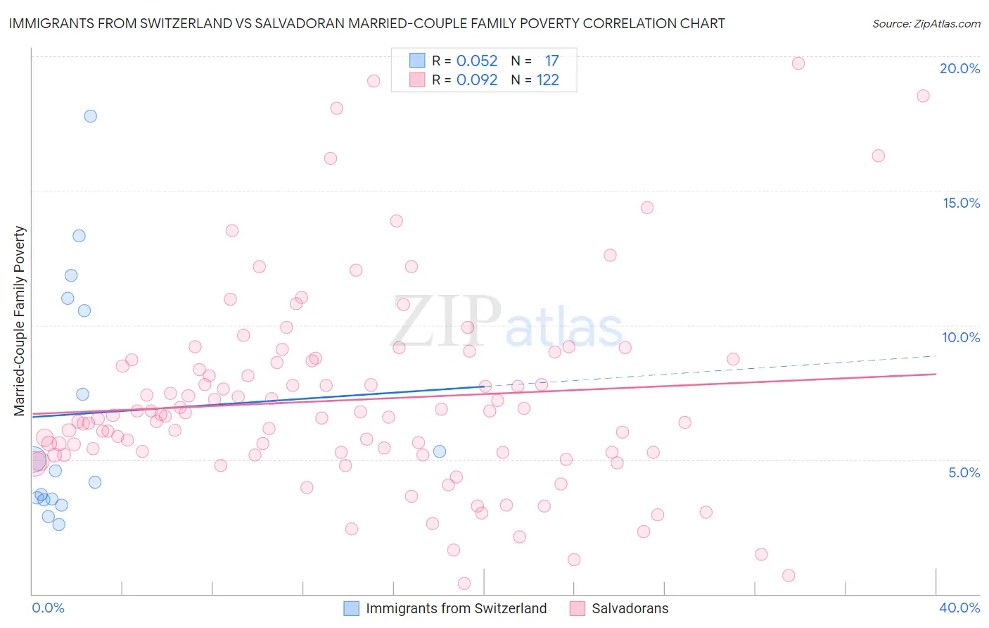 Immigrants from Switzerland vs Salvadoran Married-Couple Family Poverty