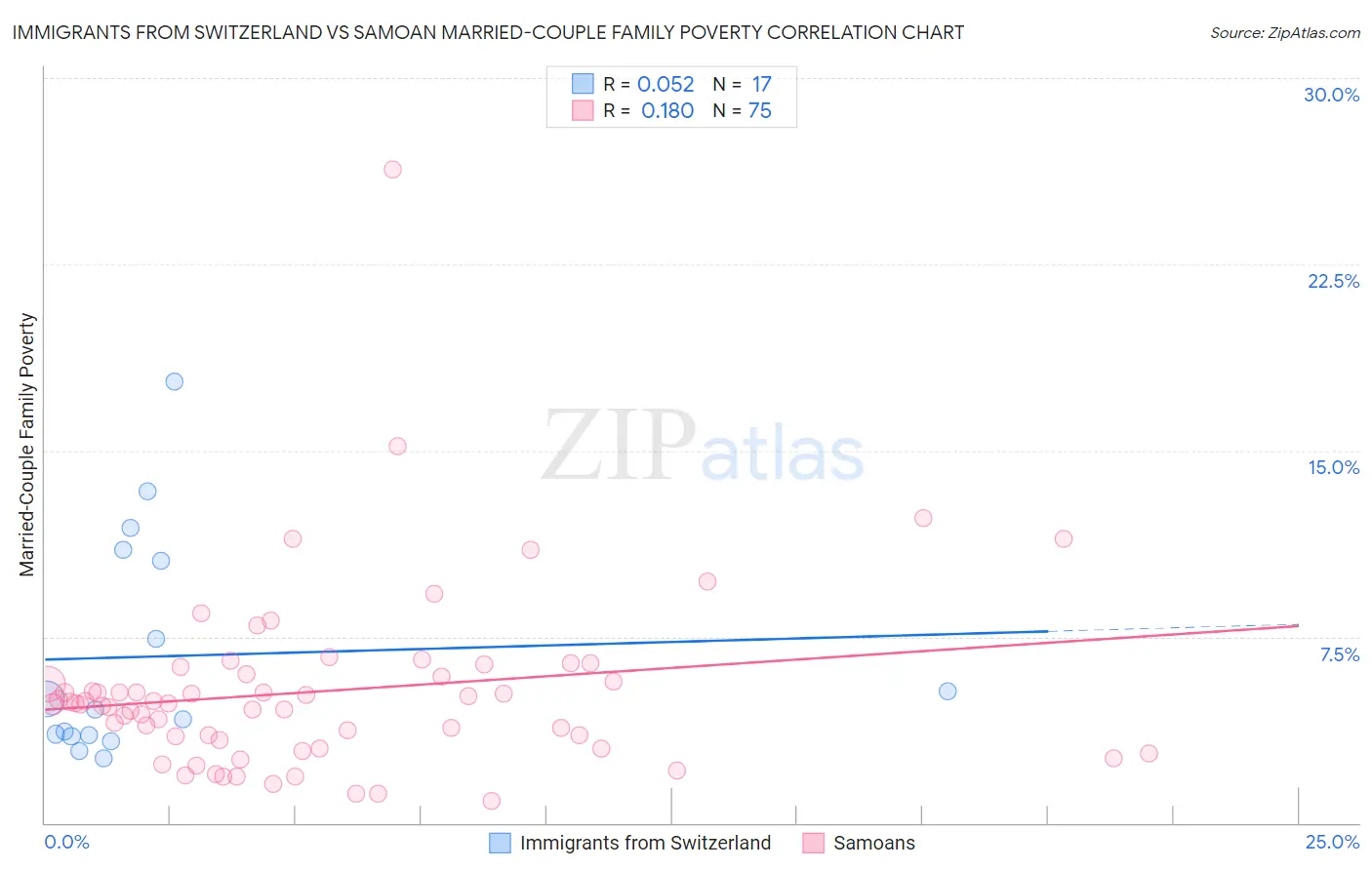 Immigrants from Switzerland vs Samoan Married-Couple Family Poverty