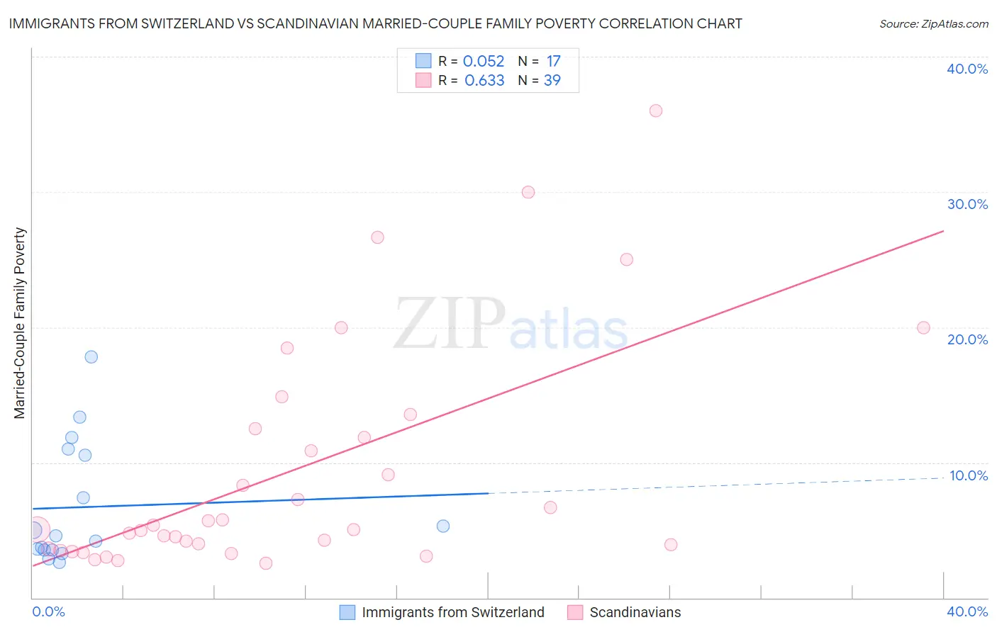Immigrants from Switzerland vs Scandinavian Married-Couple Family Poverty
