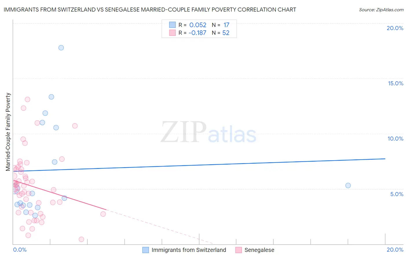 Immigrants from Switzerland vs Senegalese Married-Couple Family Poverty
