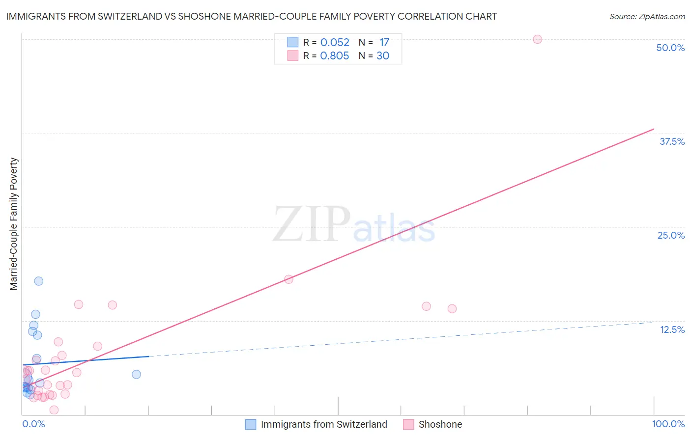 Immigrants from Switzerland vs Shoshone Married-Couple Family Poverty