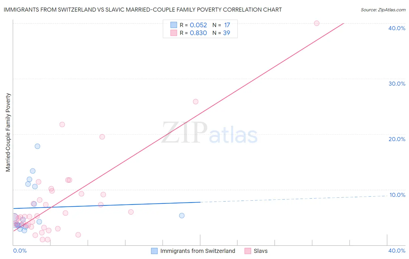 Immigrants from Switzerland vs Slavic Married-Couple Family Poverty