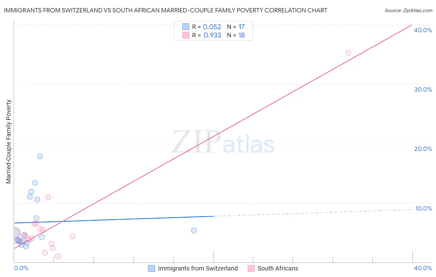 Immigrants from Switzerland vs South African Married-Couple Family Poverty