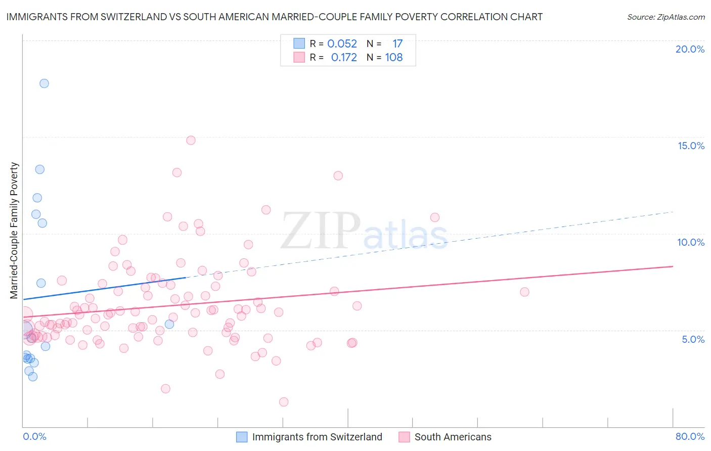Immigrants from Switzerland vs South American Married-Couple Family Poverty