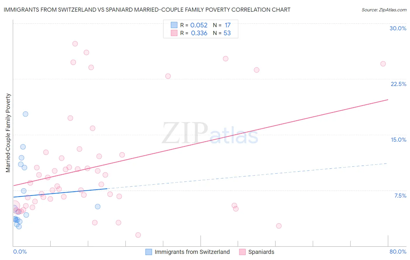 Immigrants from Switzerland vs Spaniard Married-Couple Family Poverty