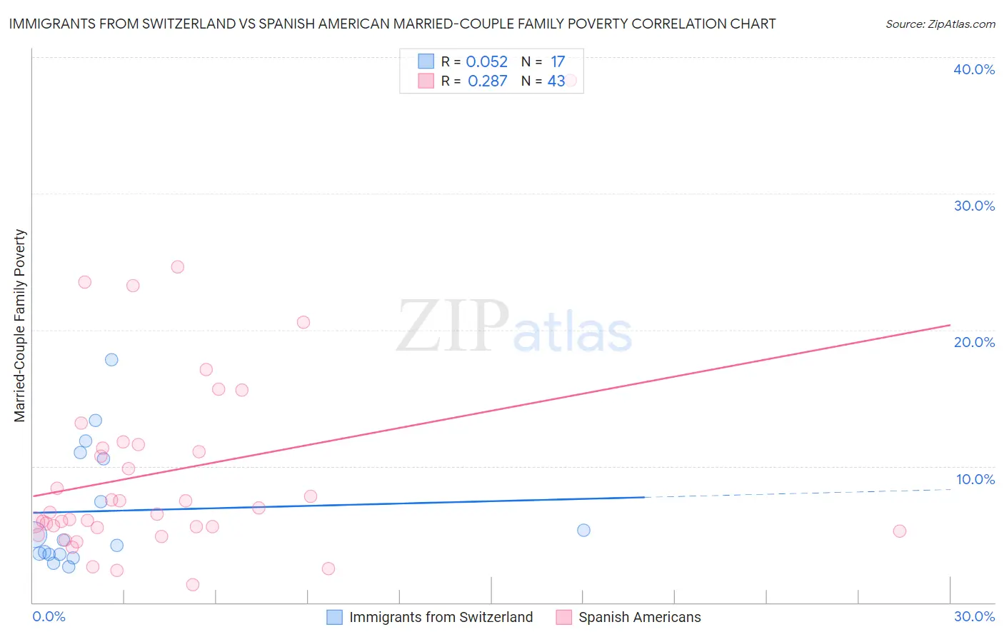 Immigrants from Switzerland vs Spanish American Married-Couple Family Poverty