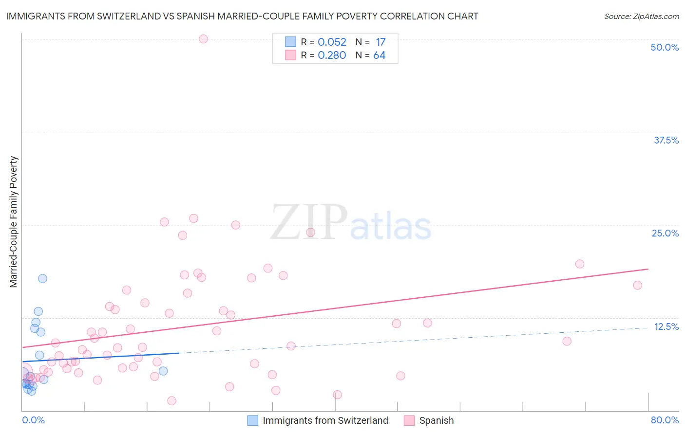 Immigrants from Switzerland vs Spanish Married-Couple Family Poverty