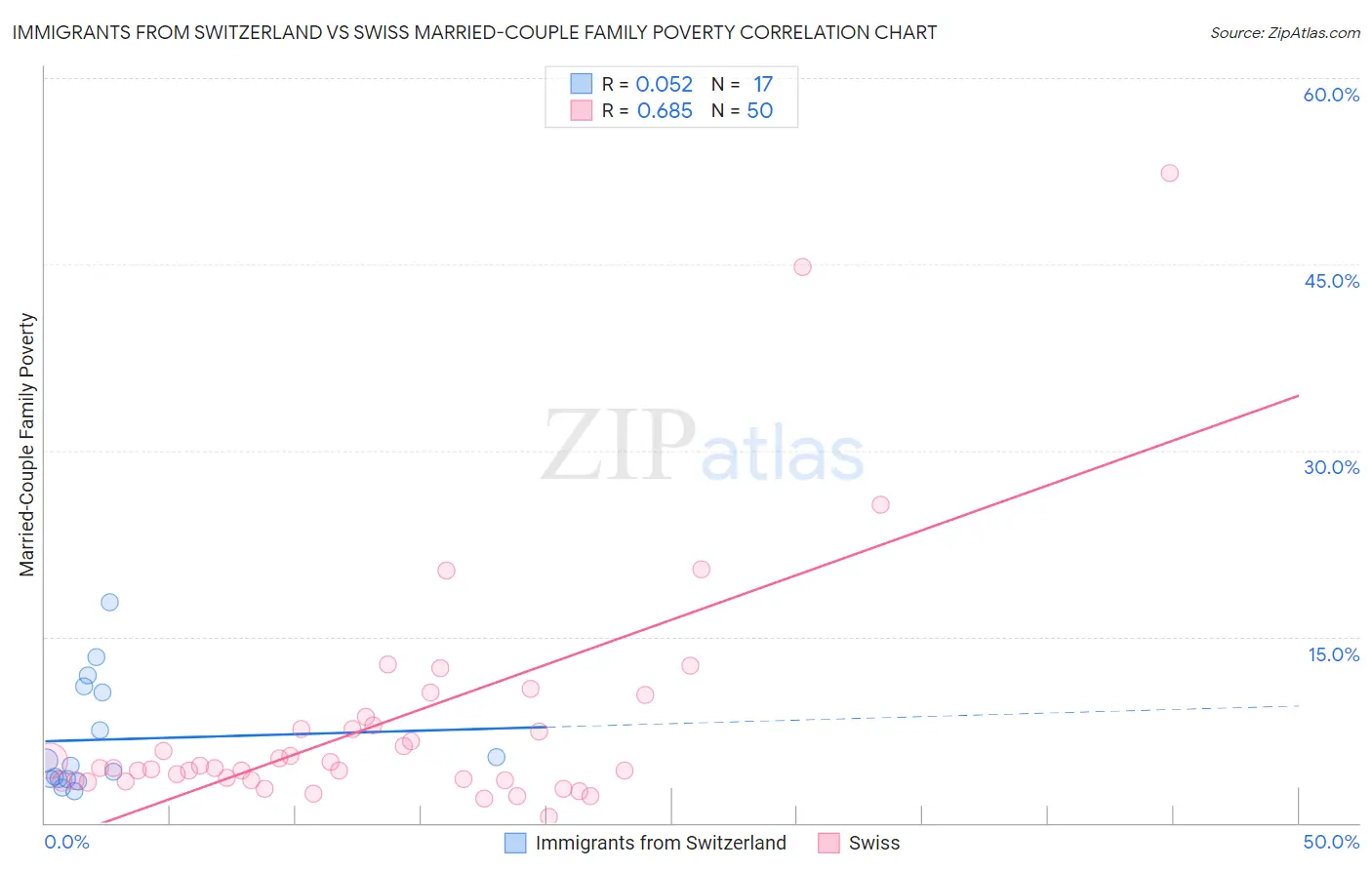 Immigrants from Switzerland vs Swiss Married-Couple Family Poverty