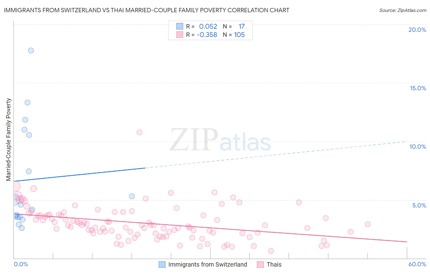 Immigrants from Switzerland vs Thai Married-Couple Family Poverty