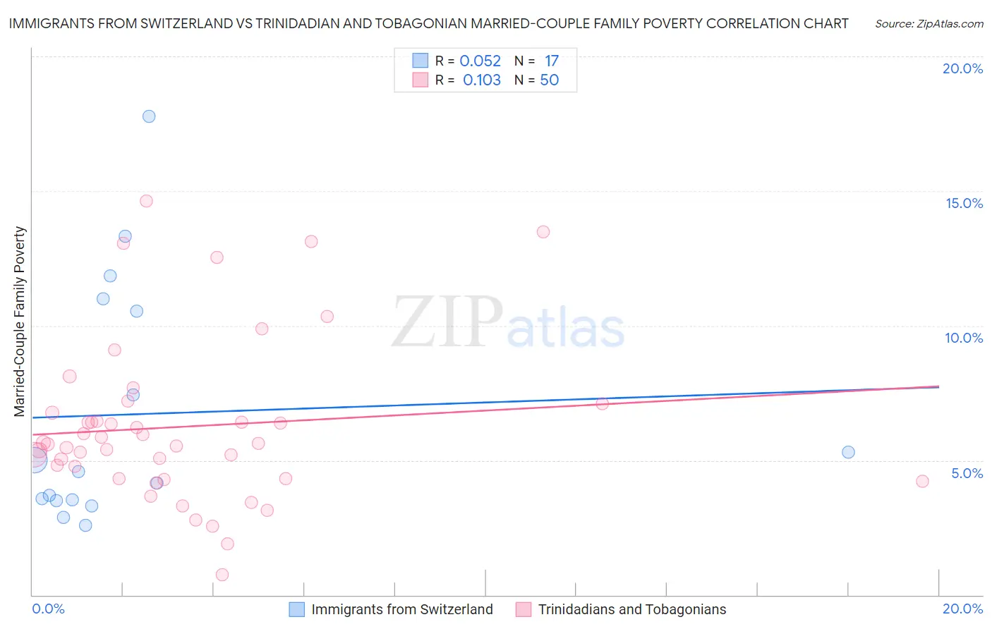 Immigrants from Switzerland vs Trinidadian and Tobagonian Married-Couple Family Poverty