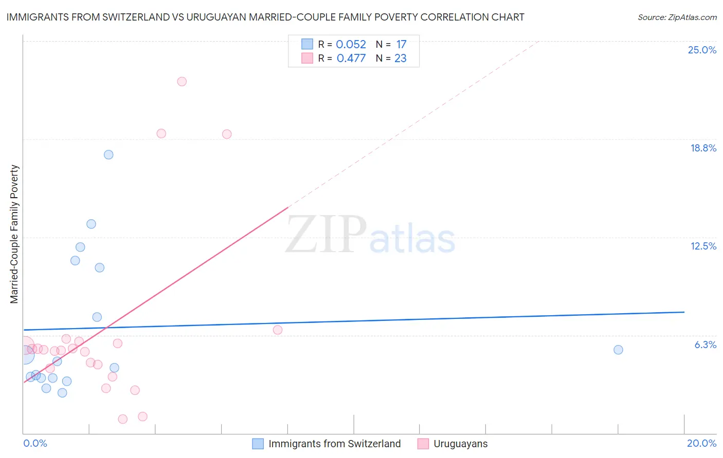 Immigrants from Switzerland vs Uruguayan Married-Couple Family Poverty