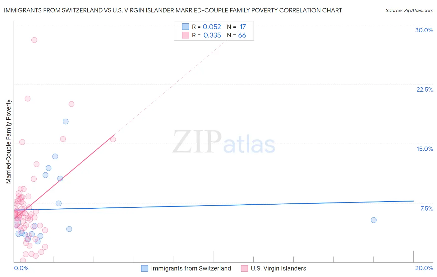 Immigrants from Switzerland vs U.S. Virgin Islander Married-Couple Family Poverty