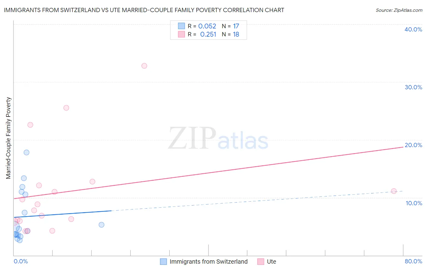 Immigrants from Switzerland vs Ute Married-Couple Family Poverty