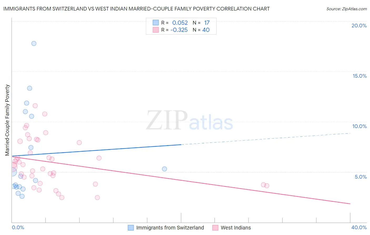 Immigrants from Switzerland vs West Indian Married-Couple Family Poverty