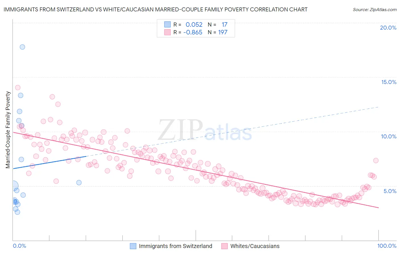 Immigrants from Switzerland vs White/Caucasian Married-Couple Family Poverty