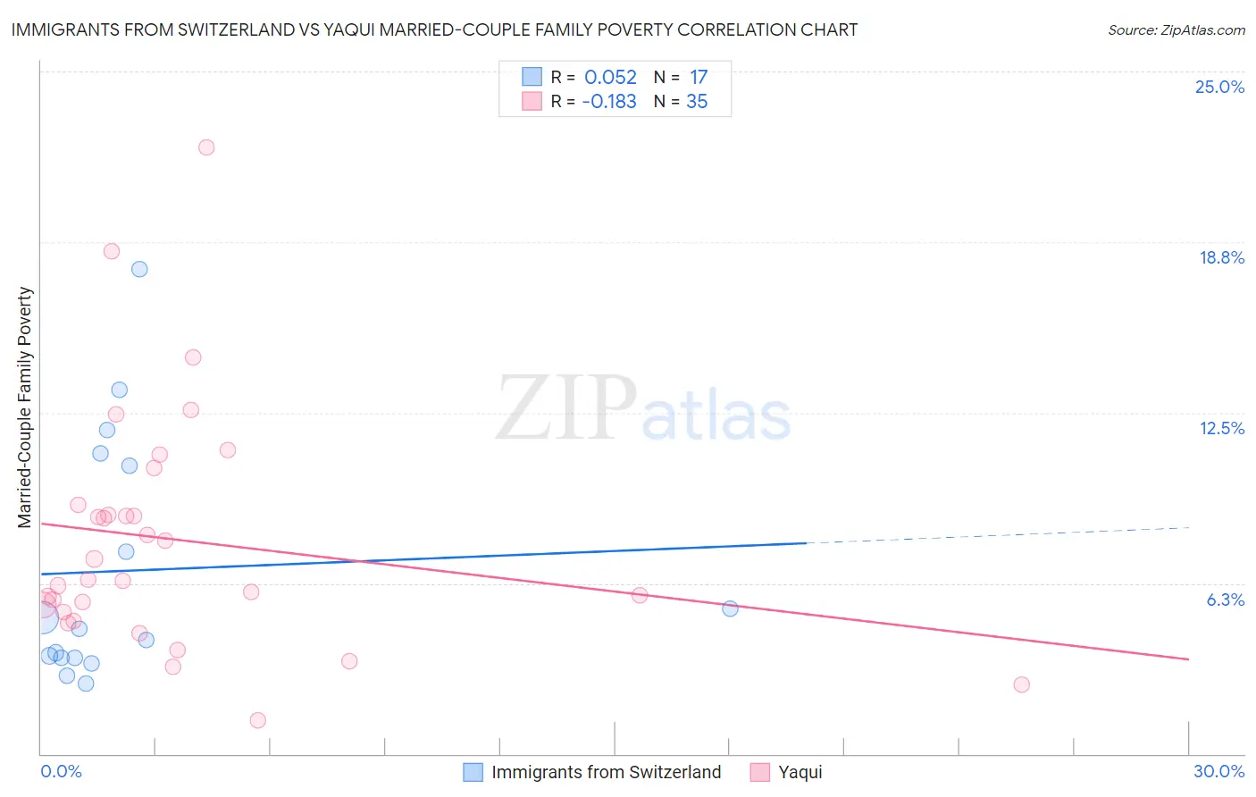 Immigrants from Switzerland vs Yaqui Married-Couple Family Poverty