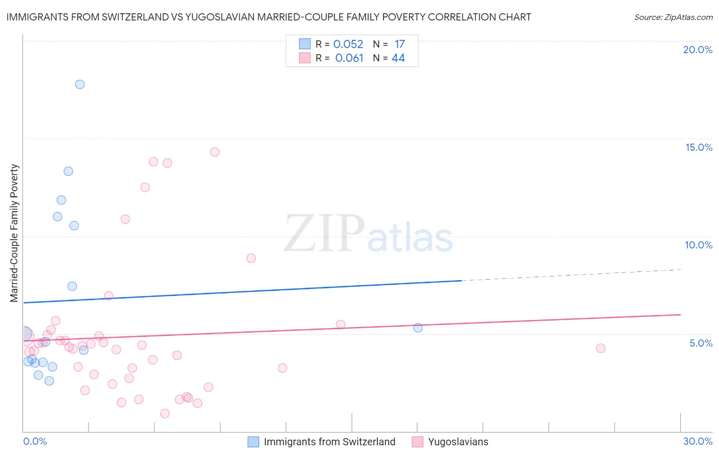 Immigrants from Switzerland vs Yugoslavian Married-Couple Family Poverty