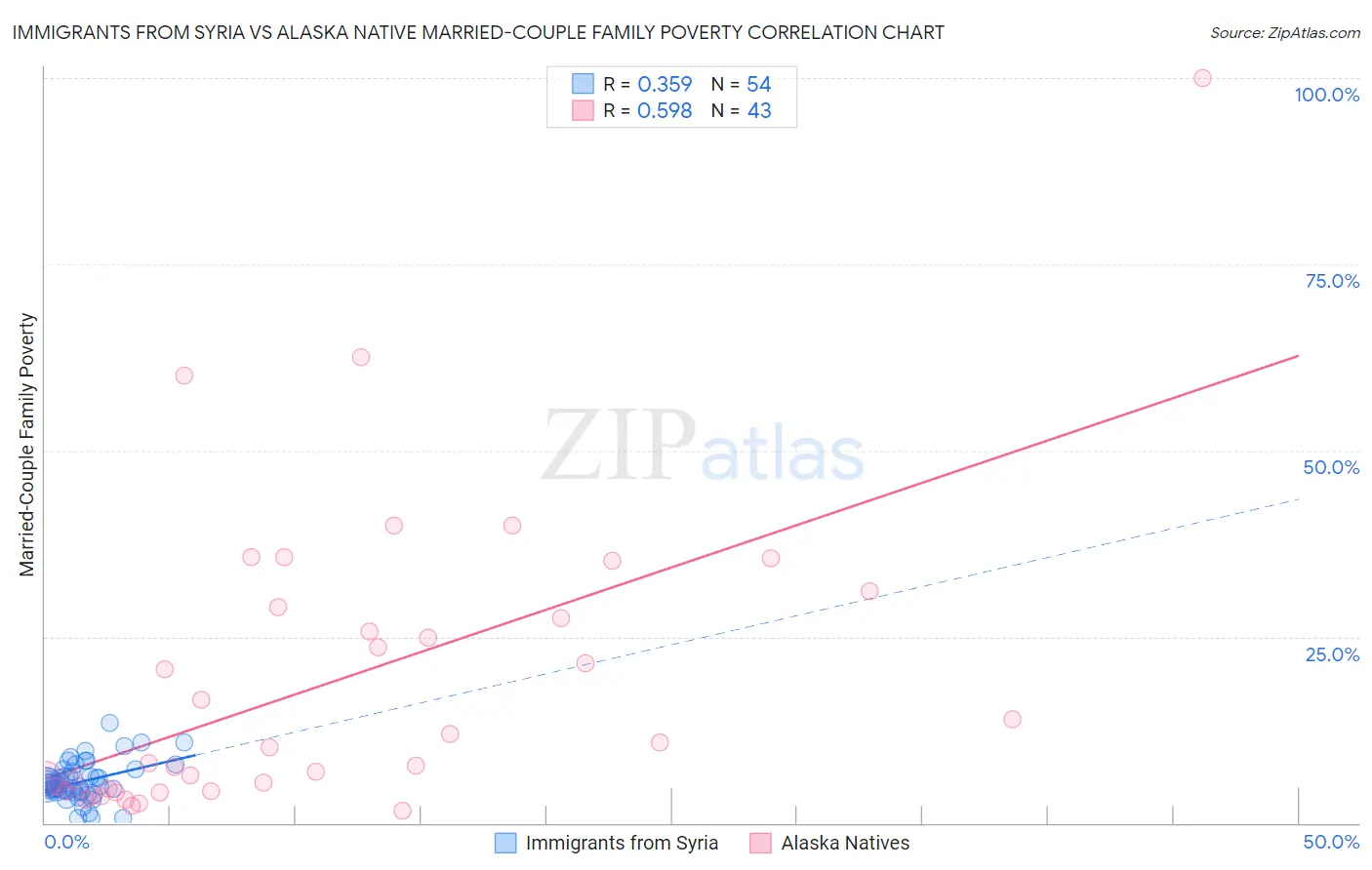 Immigrants from Syria vs Alaska Native Married-Couple Family Poverty