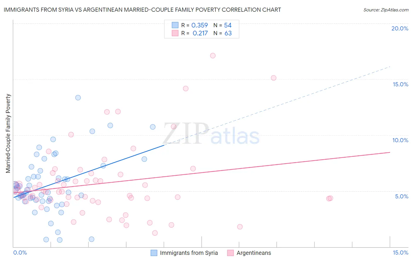 Immigrants from Syria vs Argentinean Married-Couple Family Poverty