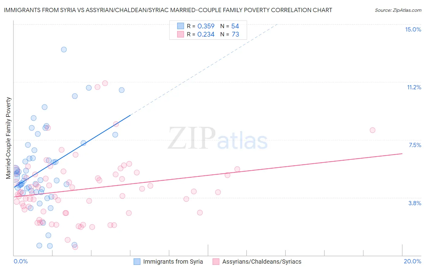Immigrants from Syria vs Assyrian/Chaldean/Syriac Married-Couple Family Poverty