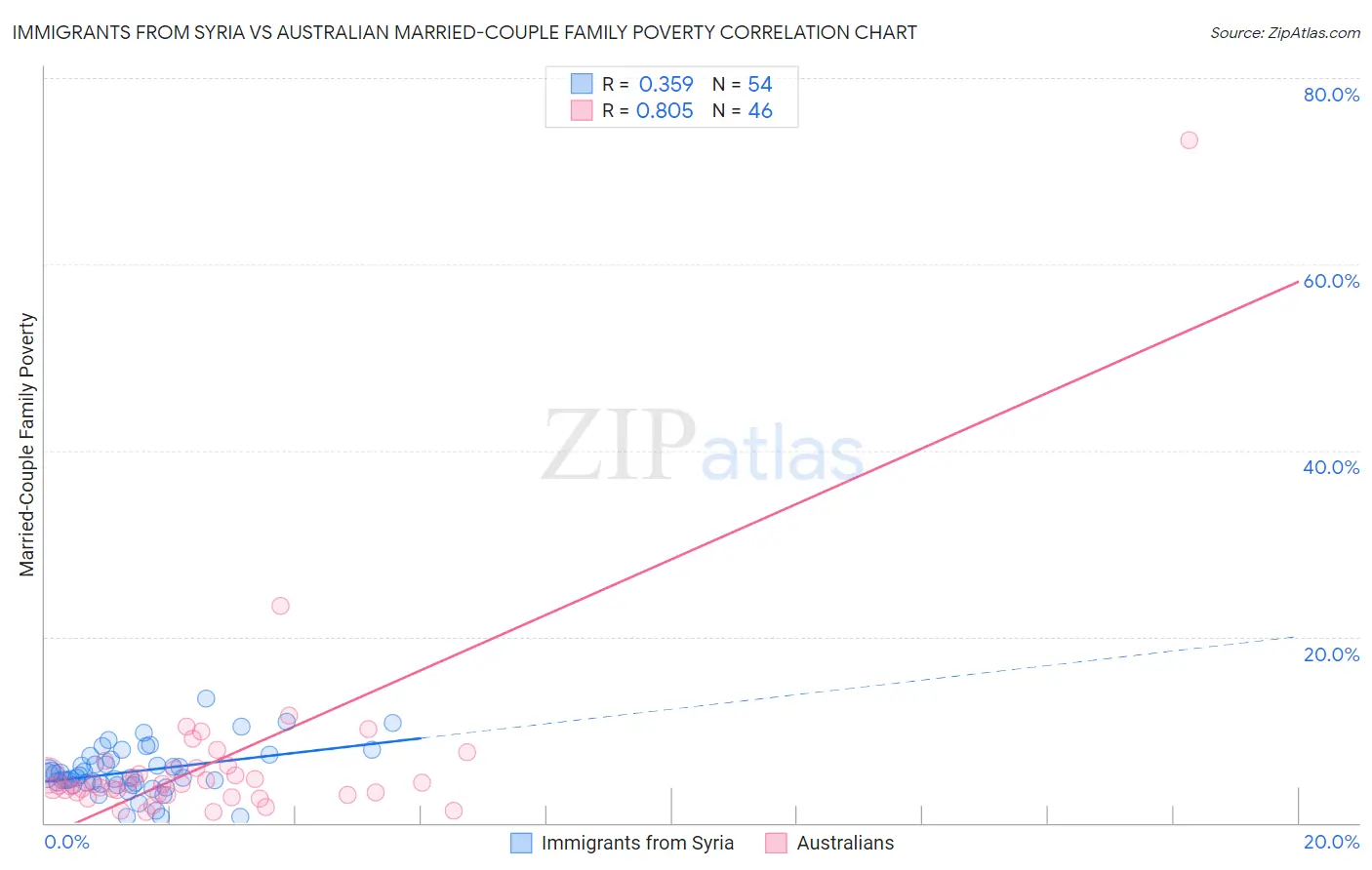 Immigrants from Syria vs Australian Married-Couple Family Poverty