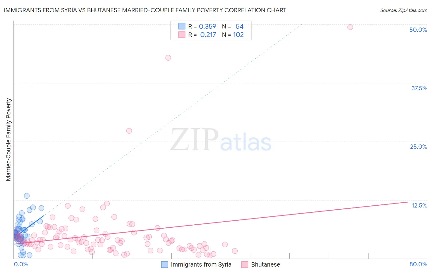 Immigrants from Syria vs Bhutanese Married-Couple Family Poverty