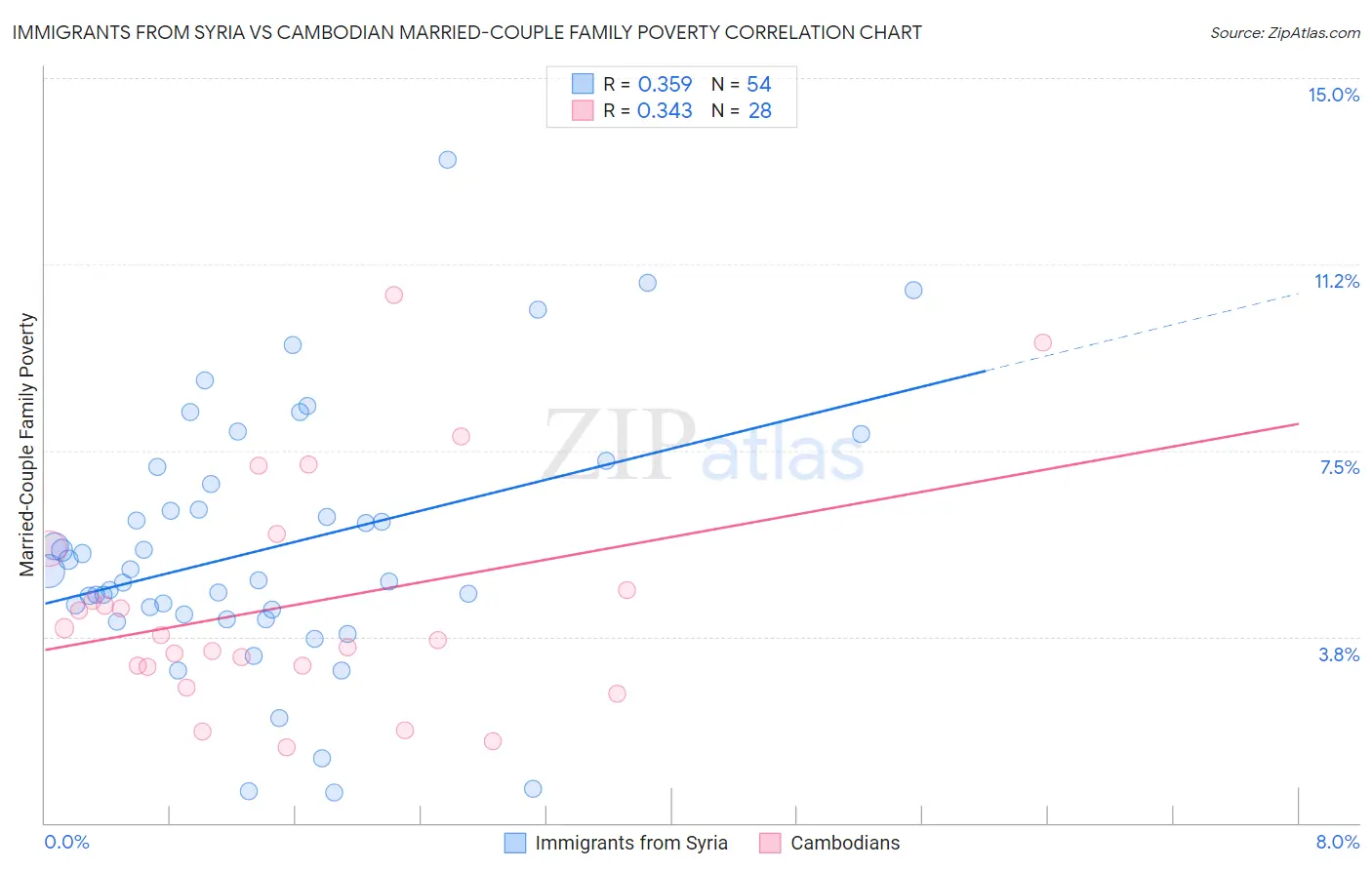 Immigrants from Syria vs Cambodian Married-Couple Family Poverty