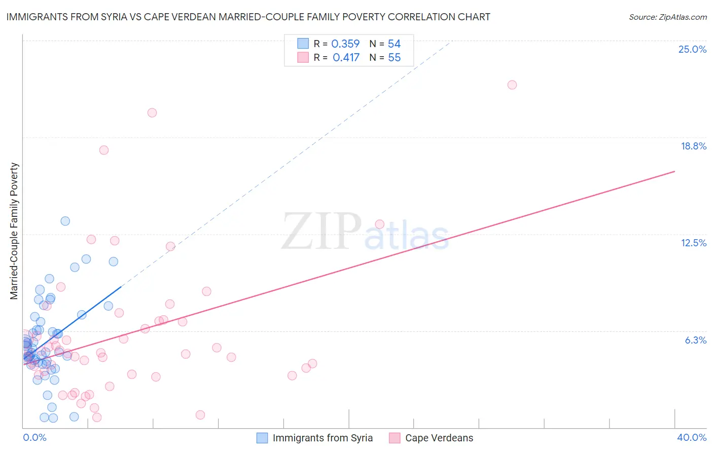Immigrants from Syria vs Cape Verdean Married-Couple Family Poverty