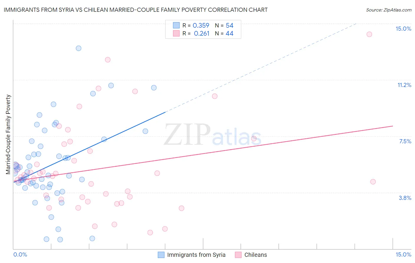Immigrants from Syria vs Chilean Married-Couple Family Poverty