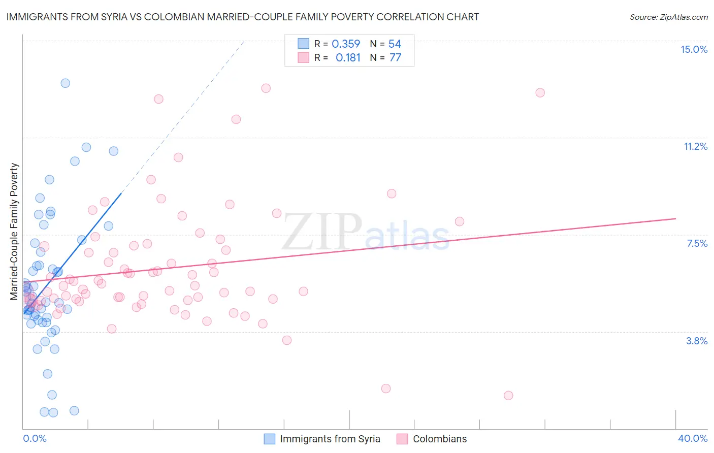 Immigrants from Syria vs Colombian Married-Couple Family Poverty