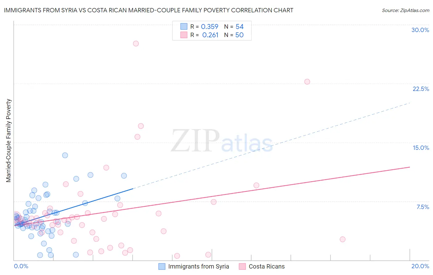 Immigrants from Syria vs Costa Rican Married-Couple Family Poverty