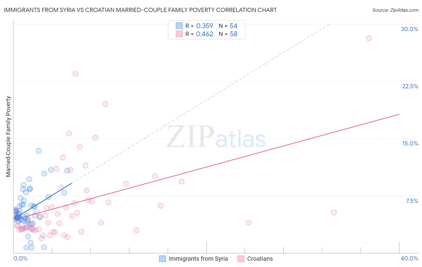Immigrants from Syria vs Croatian Married-Couple Family Poverty