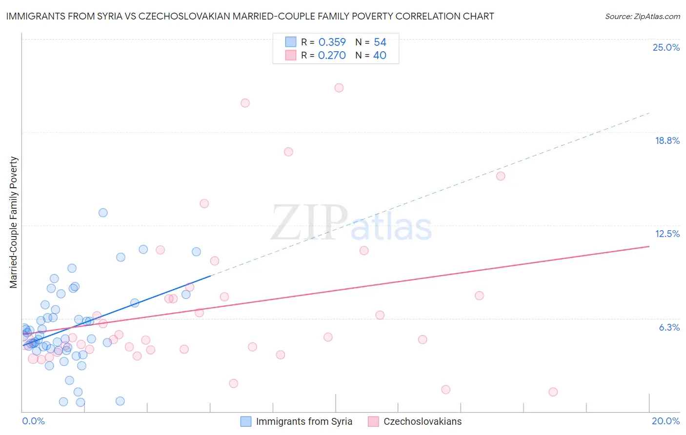 Immigrants from Syria vs Czechoslovakian Married-Couple Family Poverty