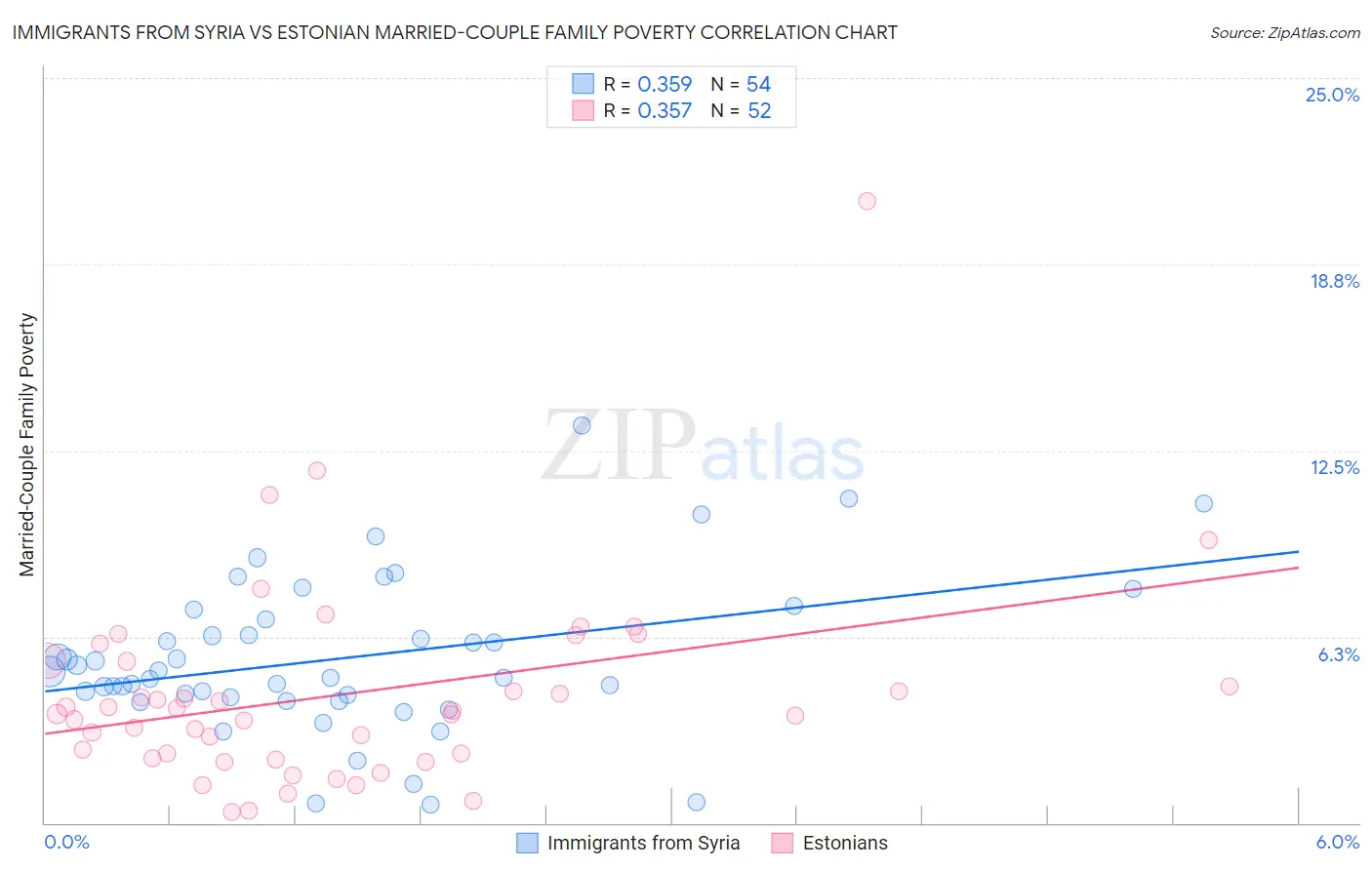 Immigrants from Syria vs Estonian Married-Couple Family Poverty