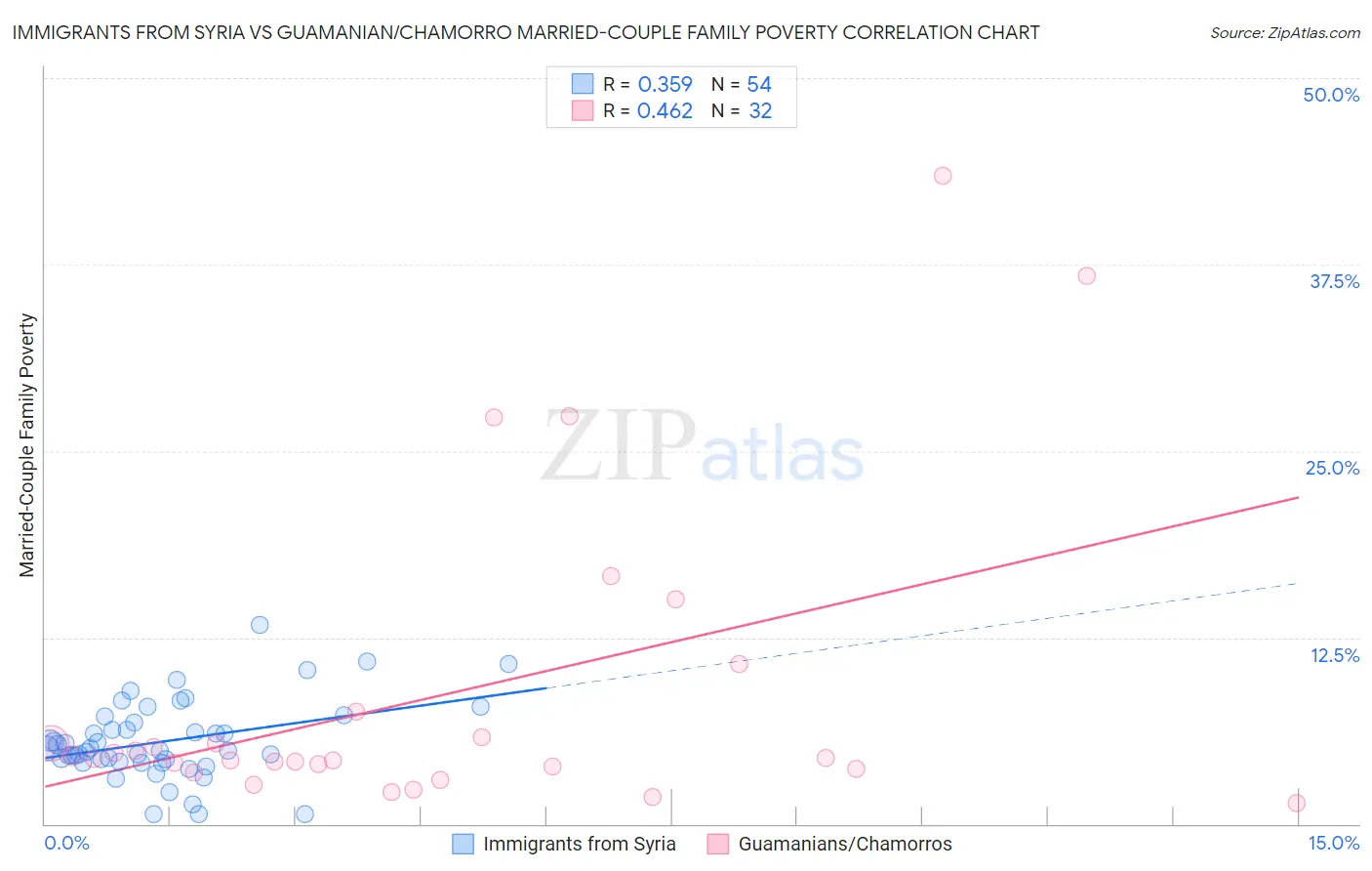 Immigrants from Syria vs Guamanian/Chamorro Married-Couple Family Poverty