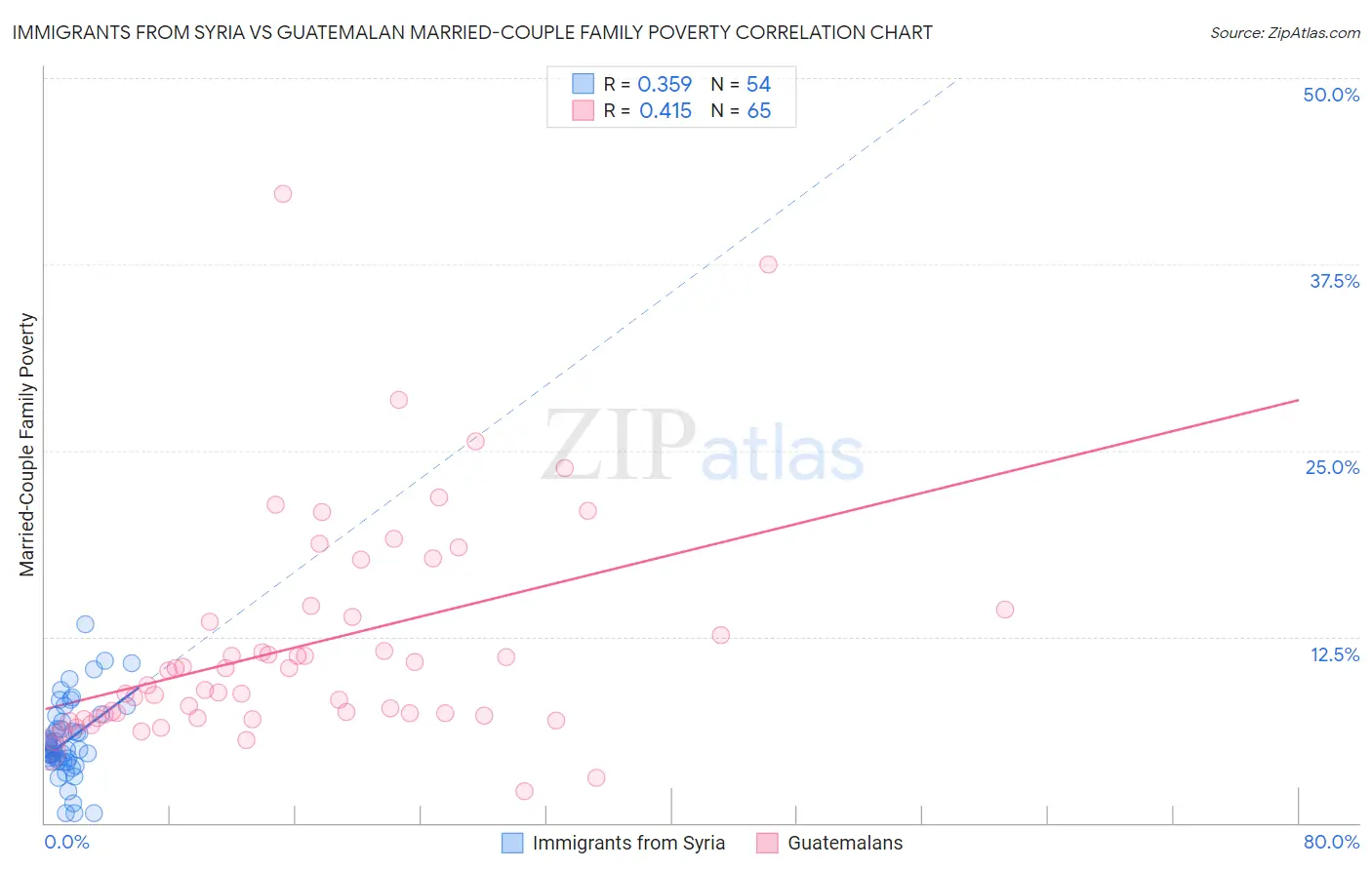Immigrants from Syria vs Guatemalan Married-Couple Family Poverty