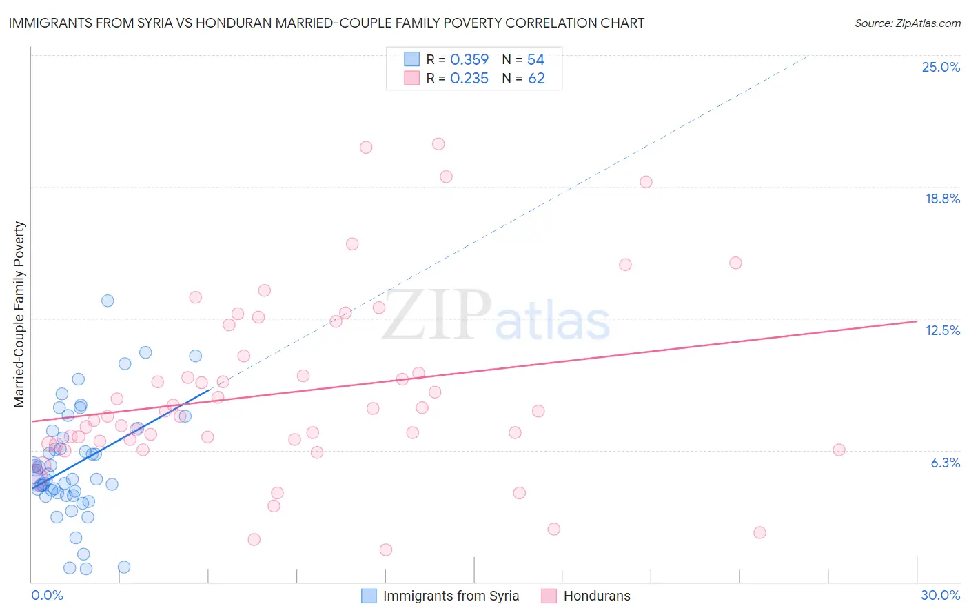Immigrants from Syria vs Honduran Married-Couple Family Poverty