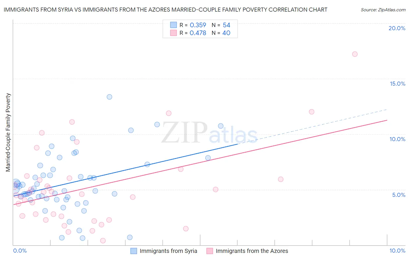 Immigrants from Syria vs Immigrants from the Azores Married-Couple Family Poverty