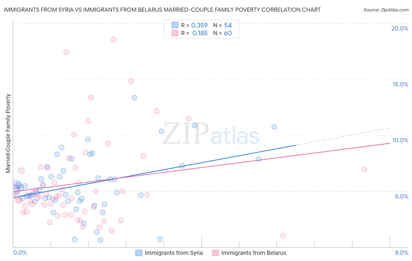 Immigrants from Syria vs Immigrants from Belarus Married-Couple Family Poverty